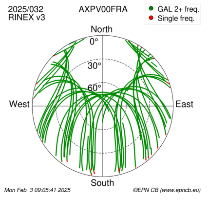 Azimuth / Elevation (polar plot)