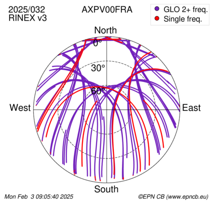 Azimuth / Elevation (polar plot)