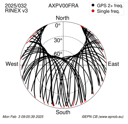 Azimuth / Elevation (polar plot)