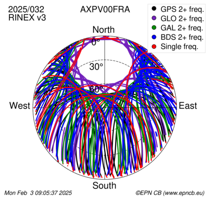 Azimuth / Elevation (polar plot)