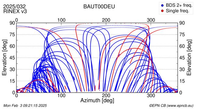 Azimuth / Elevation