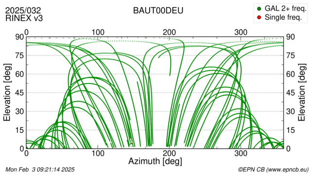 Azimuth / Elevation