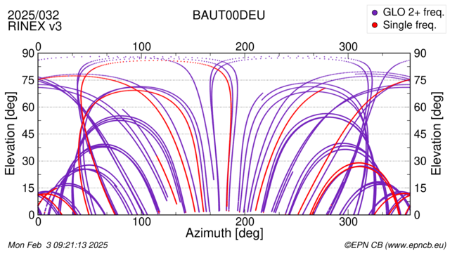 Azimuth / Elevation