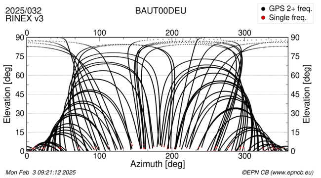 Azimuth / Elevation