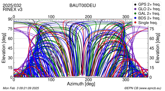 Azimuth / Elevation