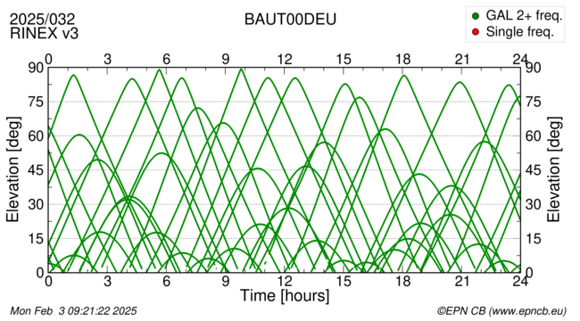 Azimuth / Elevation