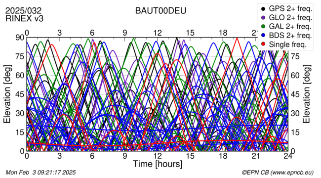 Time / Elevation