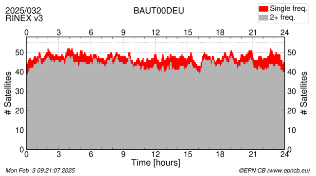 Time / Number of satellites