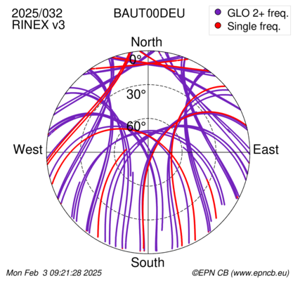 Azimuth / Elevation (polar plot)