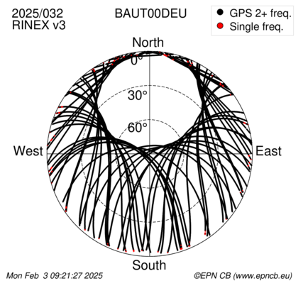 Azimuth / Elevation (polar plot)