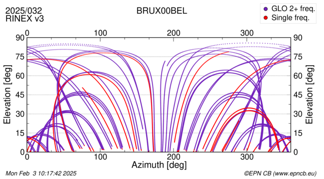 Azimuth / Elevation