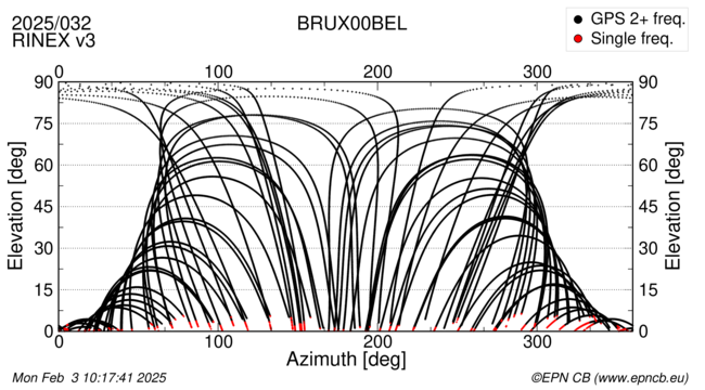 Azimuth / Elevation