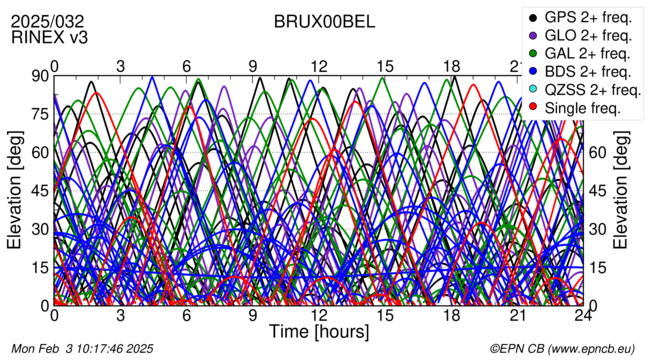 Time / Elevation