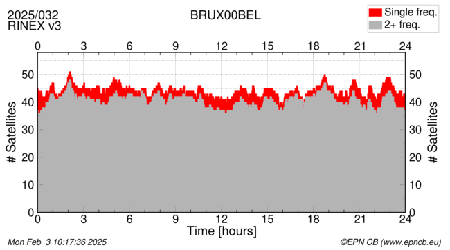 Time / Number of satellites