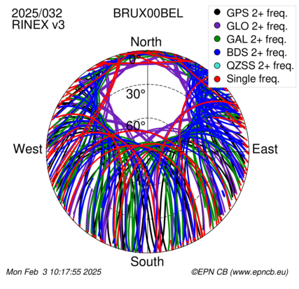 Azimuth / Elevation (polar plot)