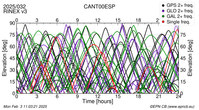 Time / Elevation