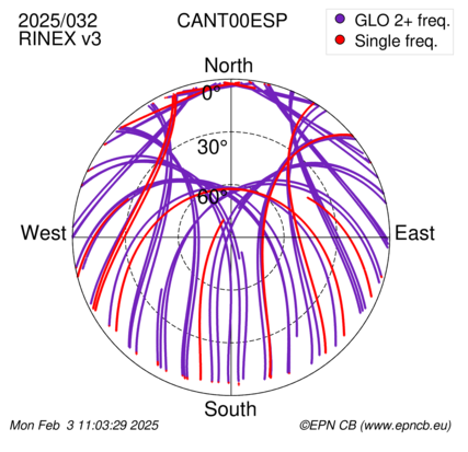 Azimuth / Elevation (polar plot)