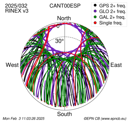 Azimuth / Elevation (polar plot)