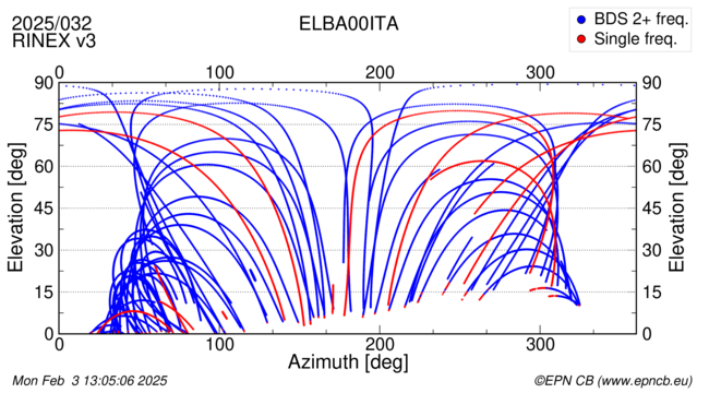 Azimuth / Elevation