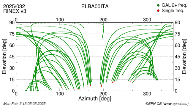 Azimuth / Elevation