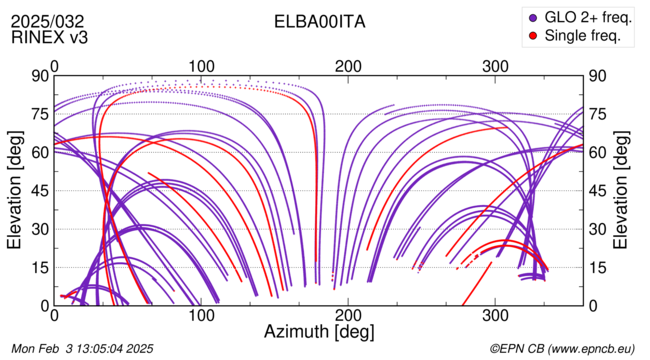 Azimuth / Elevation