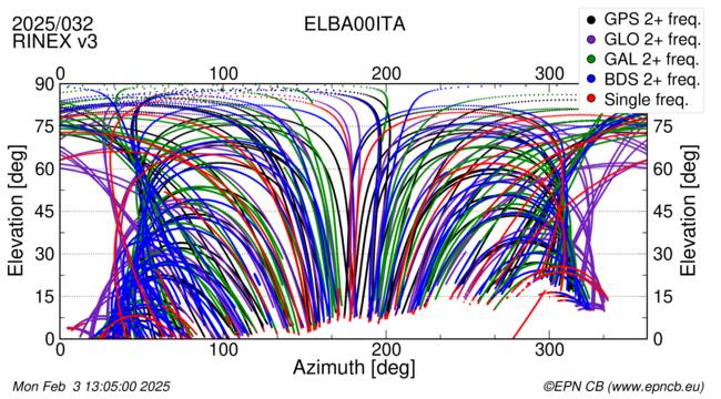 Azimuth / Elevation