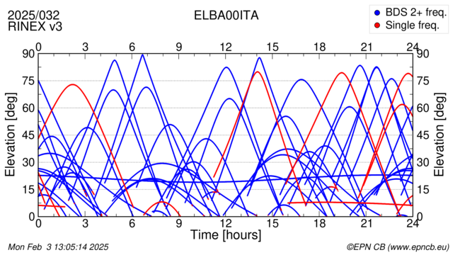 Azimuth / Elevation