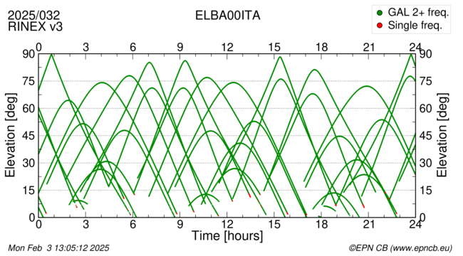 Azimuth / Elevation