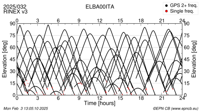 Azimuth / Elevation