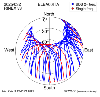 Azimuth / Elevation (polar plot)