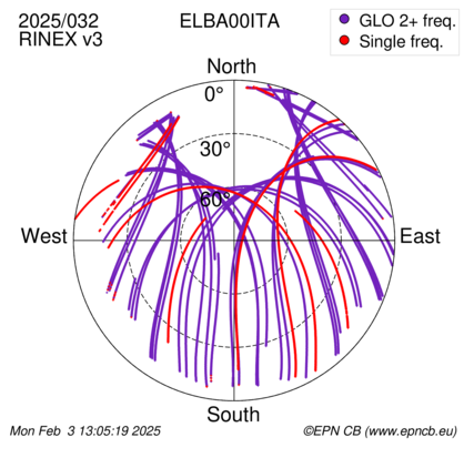 Azimuth / Elevation (polar plot)