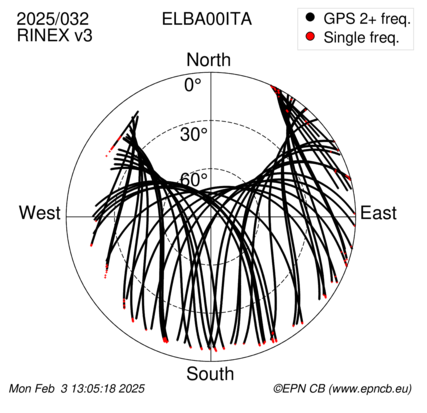 Azimuth / Elevation (polar plot)