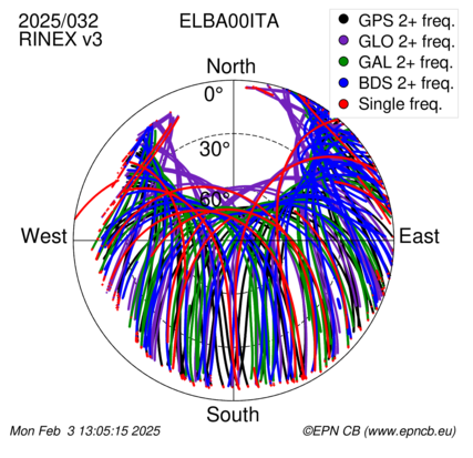 Azimuth / Elevation (polar plot)