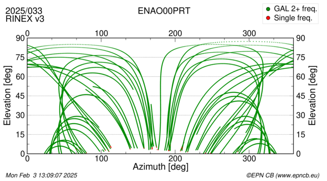 Azimuth / Elevation