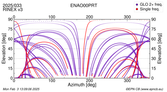 Azimuth / Elevation