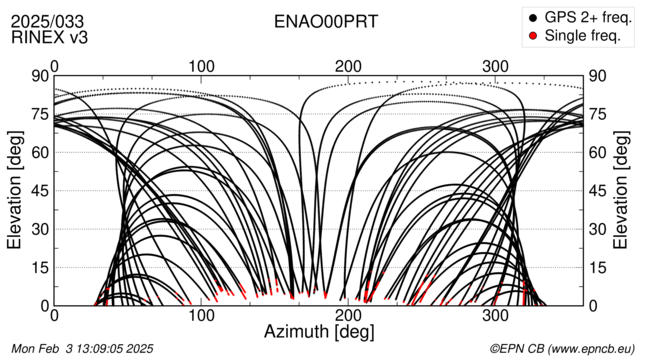 Azimuth / Elevation