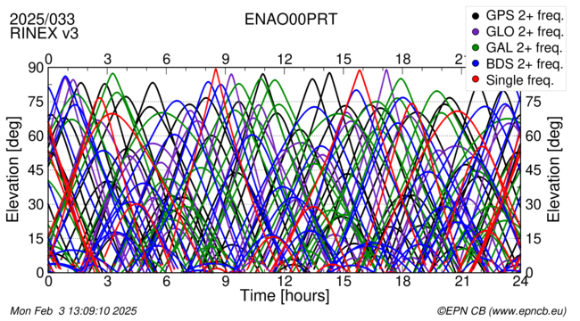 Time / Elevation