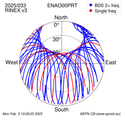 Azimuth / Elevation (polar plot)