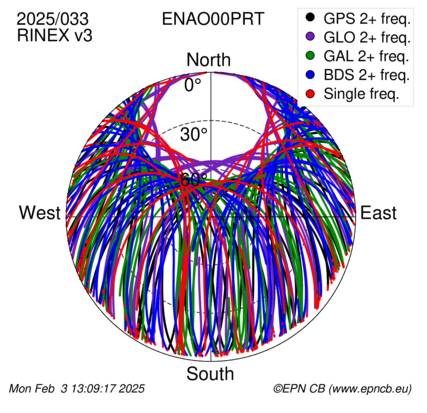 Azimuth / Elevation (polar plot)