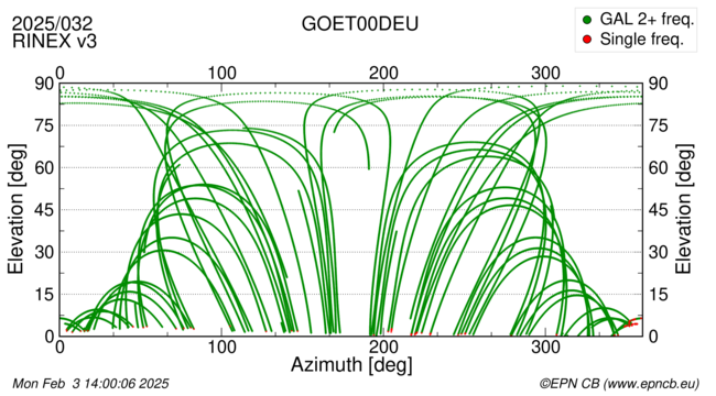 Azimuth / Elevation