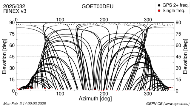 Azimuth / Elevation