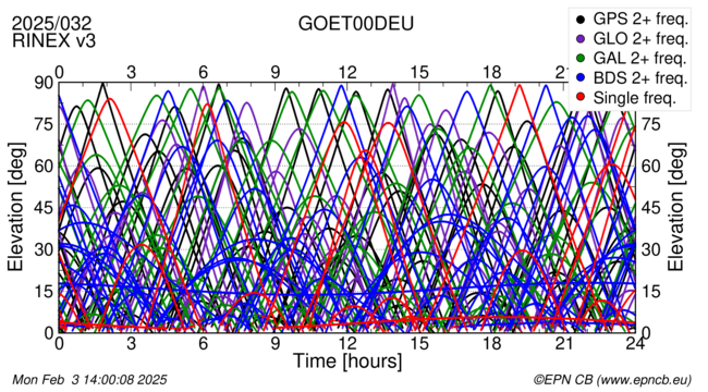 Time / Elevation