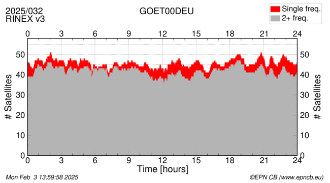 Time / Number of satellites