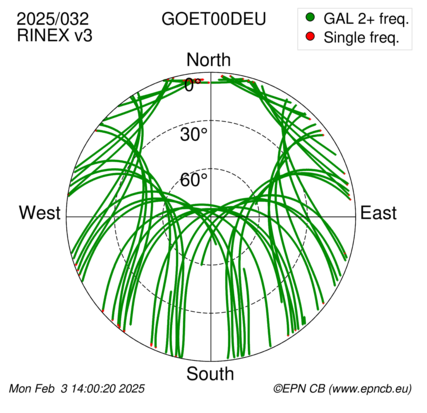 Azimuth / Elevation (polar plot)