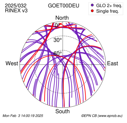 Azimuth / Elevation (polar plot)