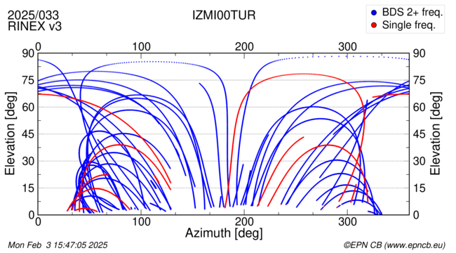 Azimuth / Elevation