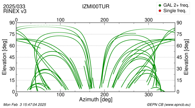 Azimuth / Elevation