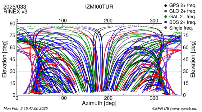 Azimuth / Elevation