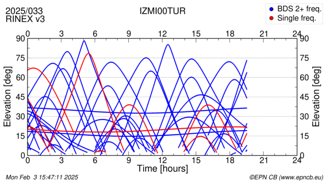 Azimuth / Elevation