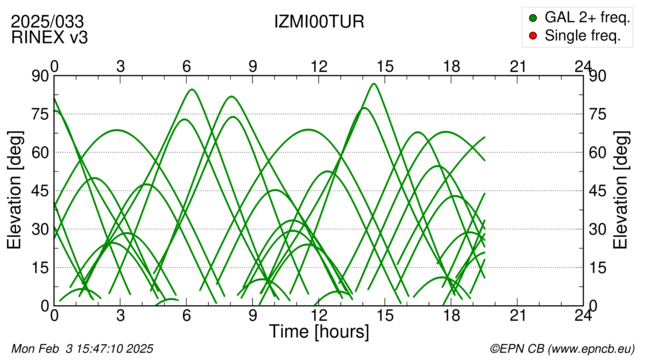 Azimuth / Elevation